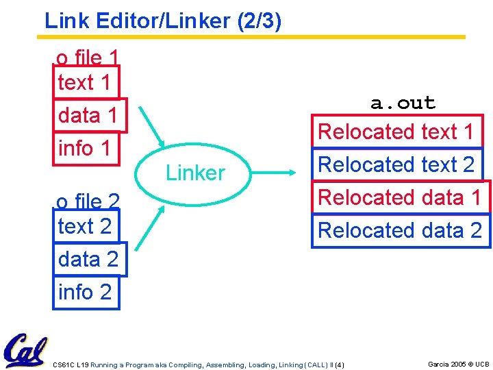 Link Editor/Linker (2/3). o file 1 text 1 data 1 info 1 Linker. o