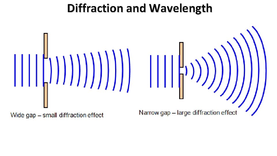 Diffraction and Wavelength 