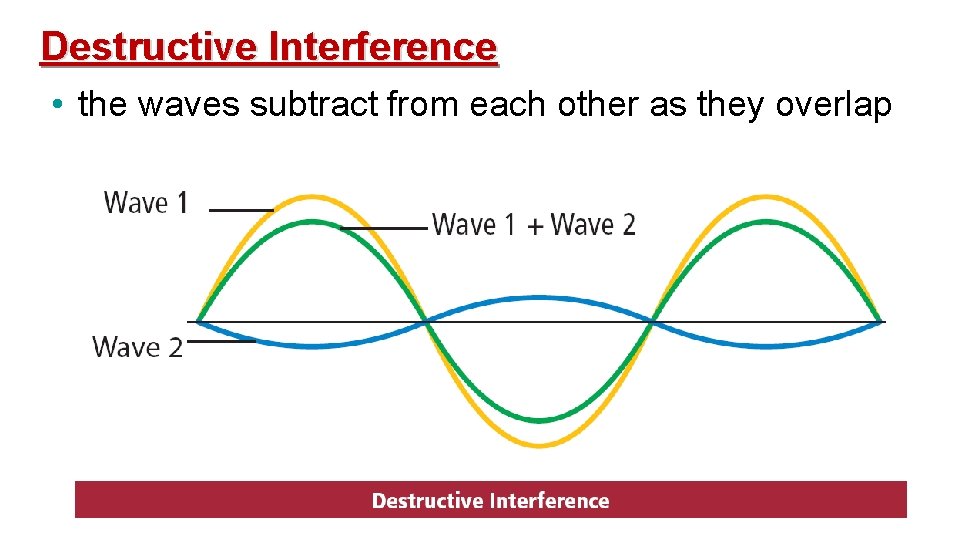 Destructive Interference • the waves subtract from each other as they overlap 