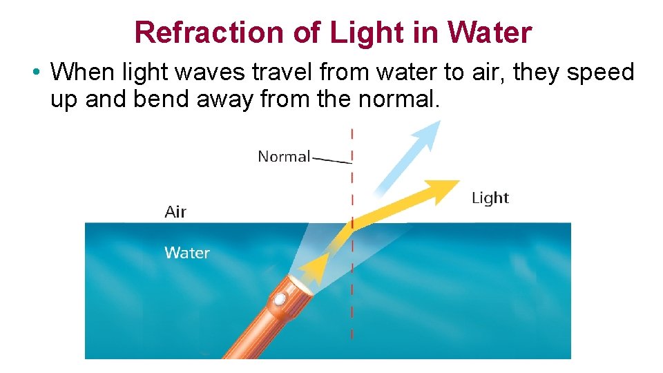 Refraction of Light in Water • When light waves travel from water to air,