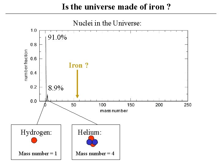 Is the universe made of iron ? Nuclei in the Universe: 91. 0% Iron