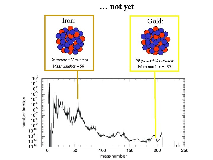 … not yet Iron: Gold: 26 protons + 30 neutrons 79 protons + 118