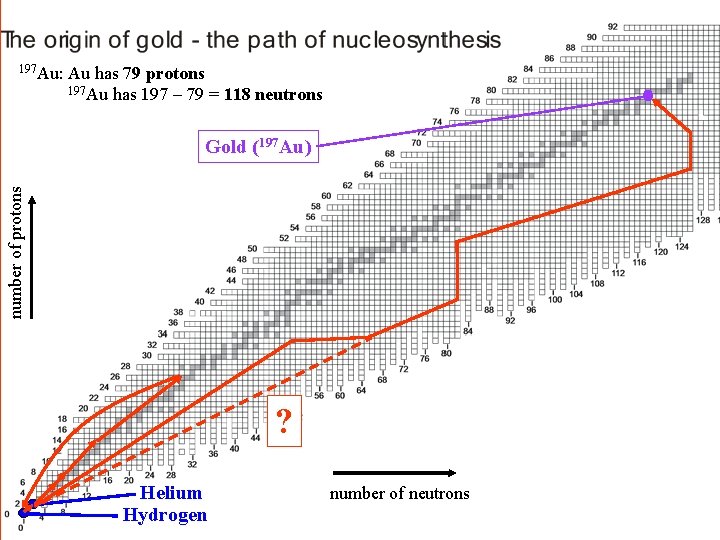 197 Au: Au has 79 protons 197 Au has 197 – 79 = 118
