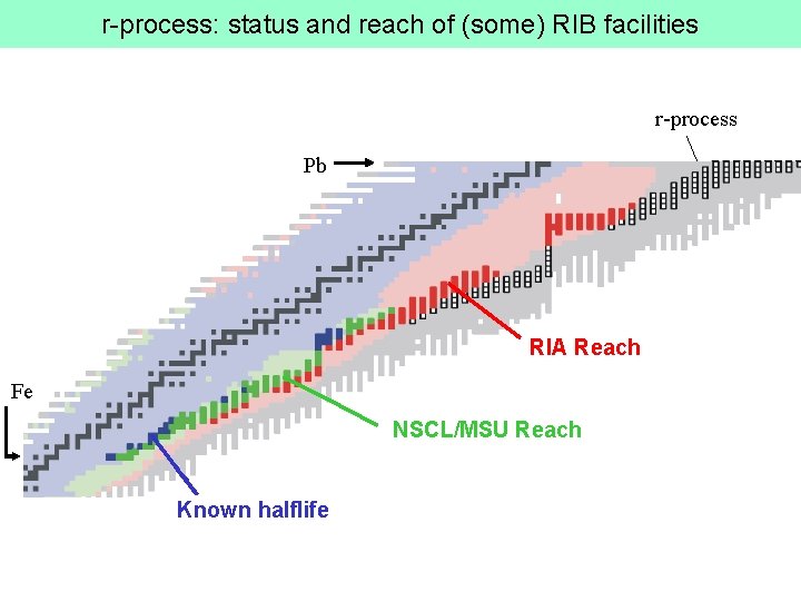 r-process: status and reach of (some) RIB facilities r-process Pb RIA Reach Fe NSCL/MSU