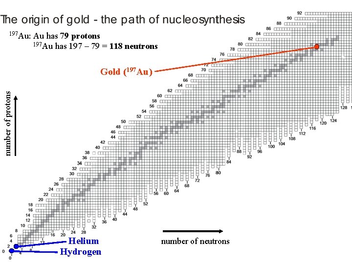 197 Au: Au has 79 protons 197 Au has 197 – 79 = 118