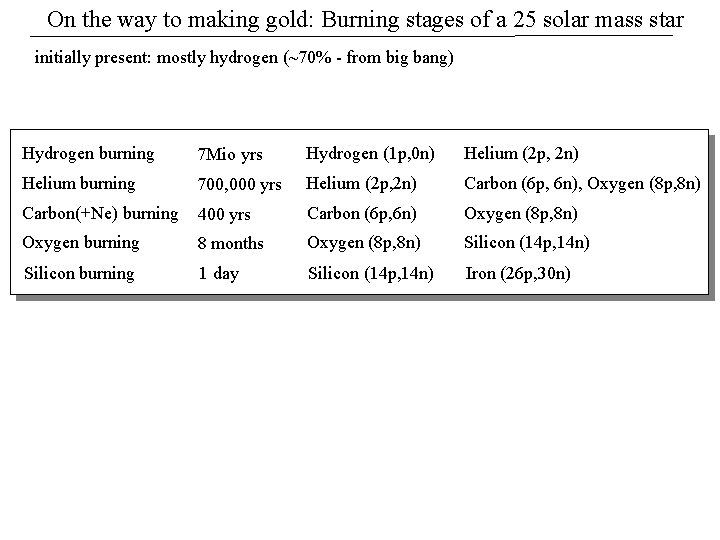 On the way to making gold: Burning stages of a 25 solar mass star