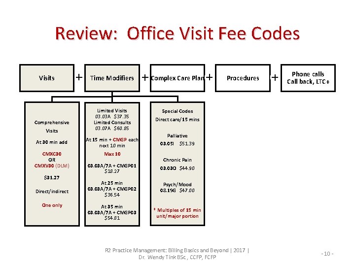 Review: Office Visit Fee Codes Visits Comprehensive Visits Time Modifiers Complex Care Plan Limited