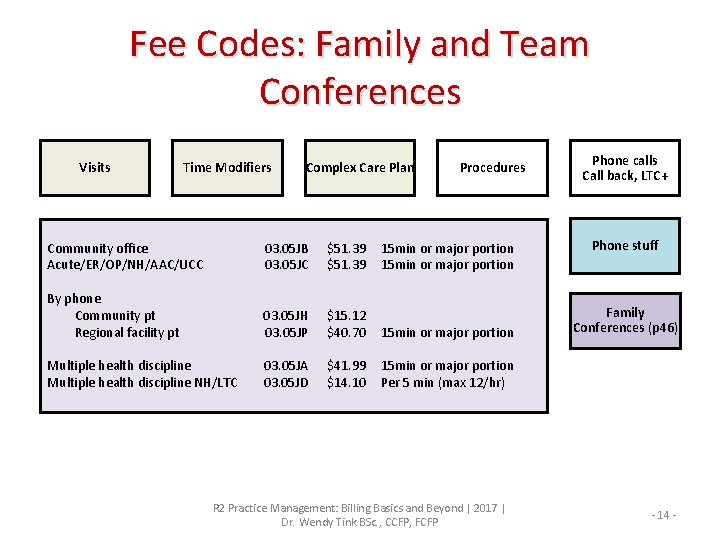 Fee Codes: Family and Team Conferences Visits Time Modifiers Complex Care Plan Procedures Community