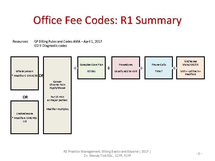 Office Fee Codes: R 1 Summary Resources: GP Billing Rules and Codes AMA –
