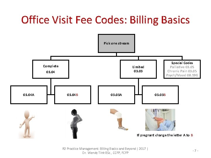 Office Visit Fee Codes: Billing Basics Pick one stream Complete 03. 04 A Special