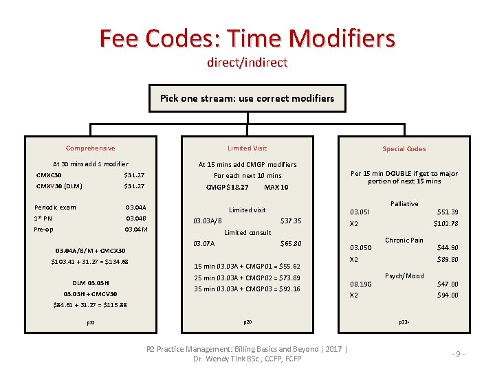 Fee Codes: Time Modifiers direct/indirect Pick one stream: use correct modifiers Comprehensive Limited Visit