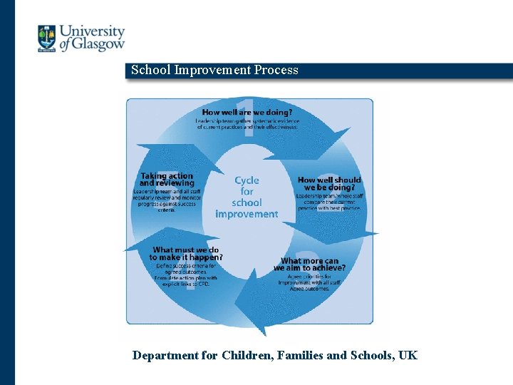 School Improvement Process Department for Children, Families and Schools, UK 