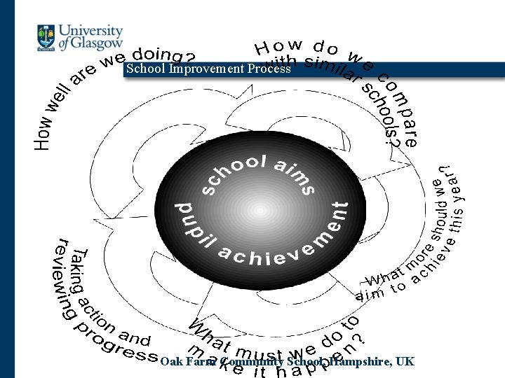 School Improvement Process Oak Farm Community School, Hampshire, UK 