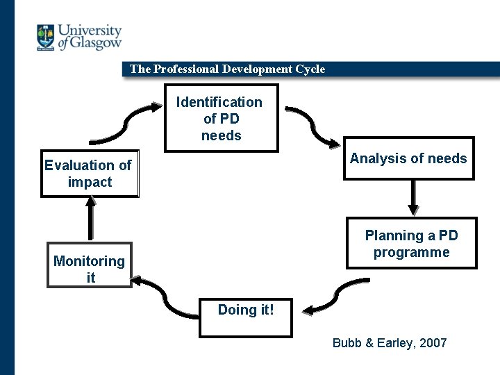 The Professional Development Cycle Identification of PD needs Analysis of needs Evaluation of impact