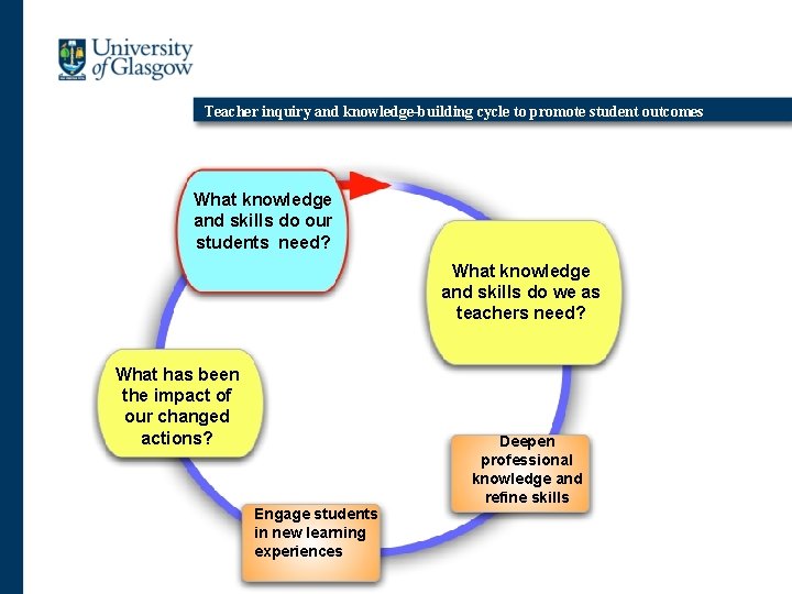 Teacher inquiry and knowledge-building cycle to promote student outcomes What knowledge and skills do
