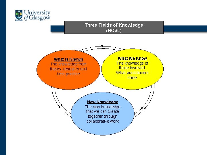 Three Fields of Knowledge (NCSL) What Is Known The knowledge from theory, research and