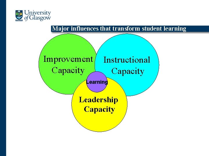 Major influences that transform student learning Improvement Capacity Instructional Capacity Learning Leadership Capacity 