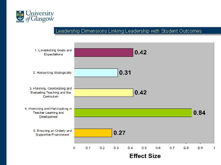 Leadership Dimensions Linking Leadership with Student Outcomes 