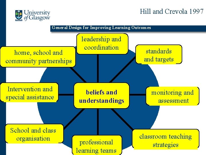 Hill and Crevola 1997 General Design for Improving Learning Outcomes home, school and community
