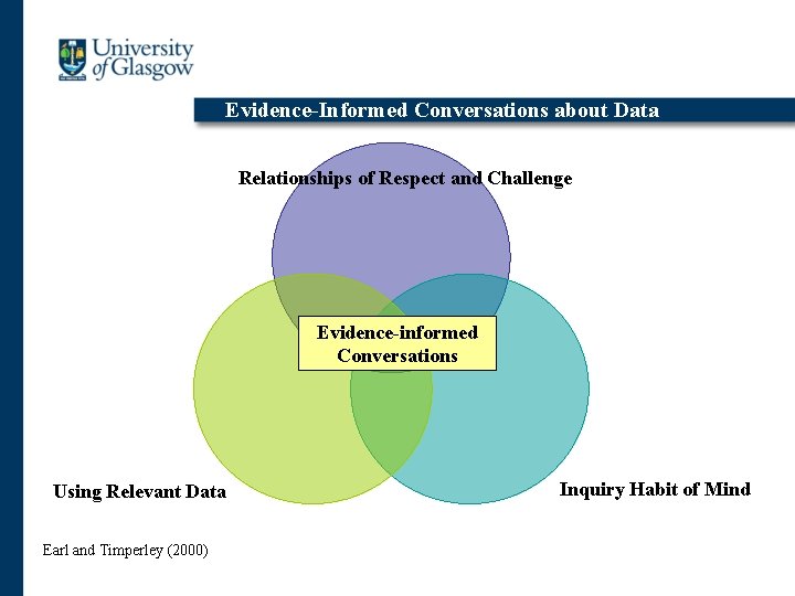 Evidence-Informed Conversations about Data Relationships of Respect and Challenge Evidence-informed Conversations Using Relevant Data