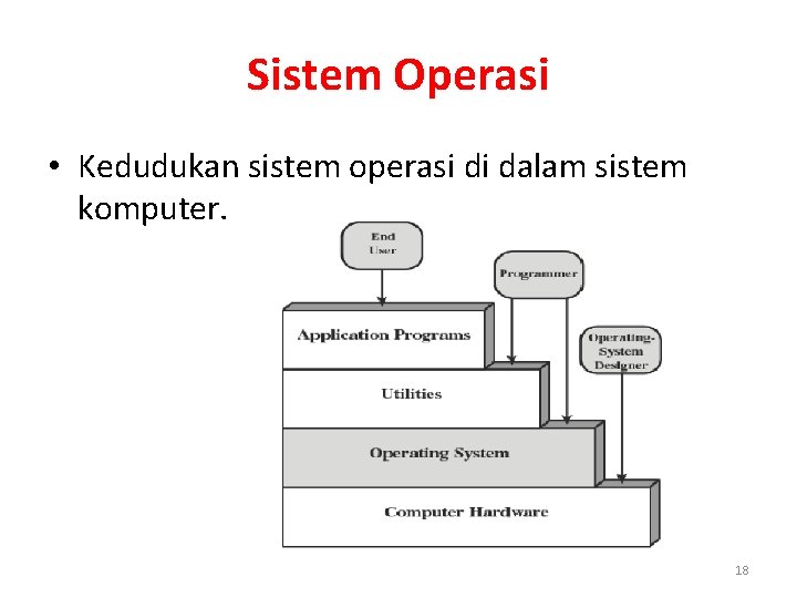 Sistem Operasi • Kedudukan sistem operasi di dalam sistem komputer. 18 