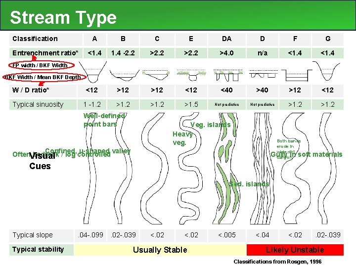 Stream Type Classification Entrenchment ratio* A B C E DA D F G <1.