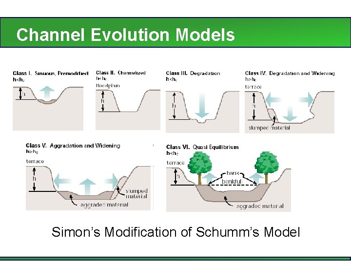 Channel Evolution Models Simon’s Modification of Schumm’s Model 