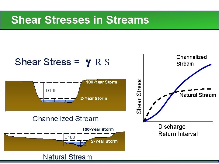 Shear Stresses in Streams Shear Stress = R S D 100 D 2 2