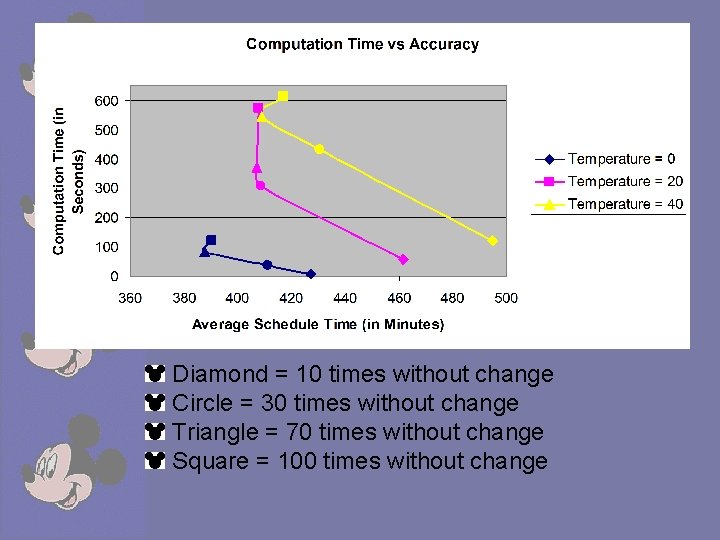 Diamond = 10 times without change Circle = 30 times without change Triangle =