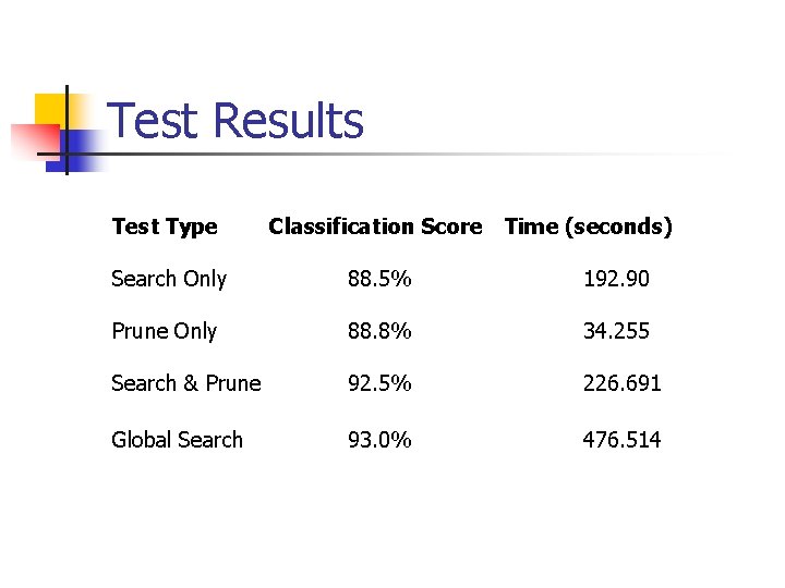 Test Results Test Type Classification Score Time (seconds) Search Only 88. 5% 192. 90