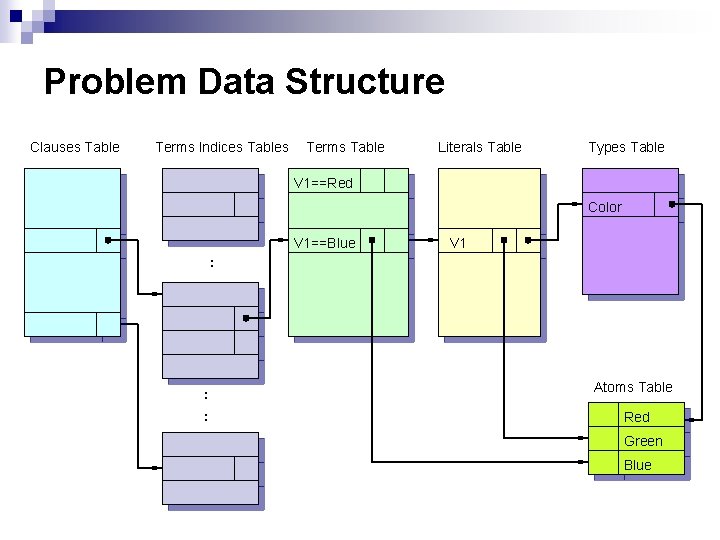 Problem Data Structure Clauses Table Terms Indices Tables Terms Table Literals Table Types Table
