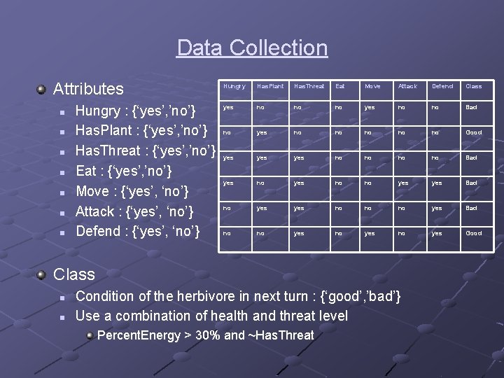 Data Collection Attributes n n n n Hungry : {‘yes’, ’no’} Has. Plant :