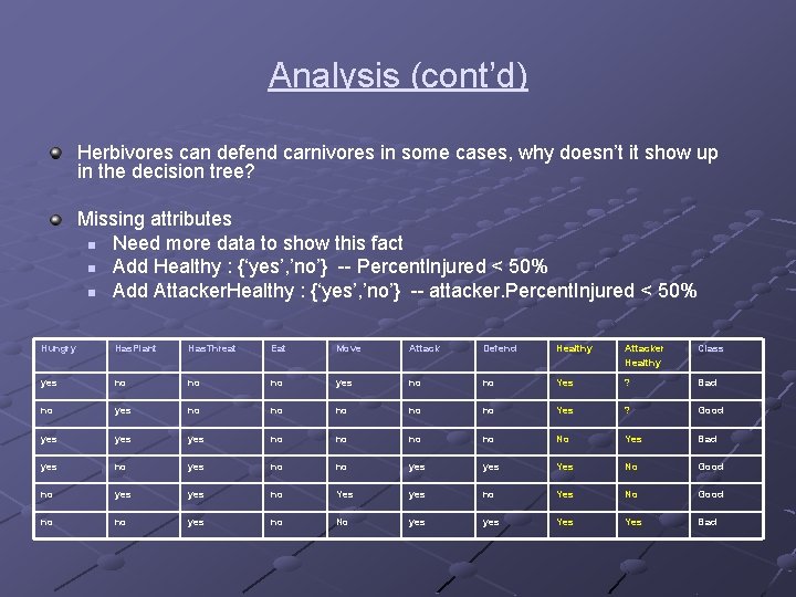 Analysis (cont’d) Herbivores can defend carnivores in some cases, why doesn’t it show up