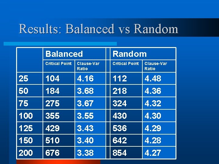 Results: Balanced vs Random 25 50 75 100 125 150 200 Balanced Random Critical