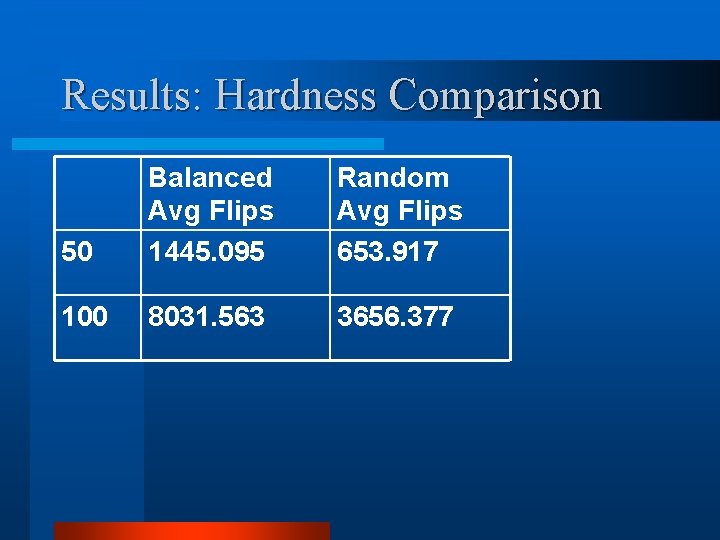 Results: Hardness Comparison 50 Balanced Avg Flips 1445. 095 Random Avg Flips 653. 917