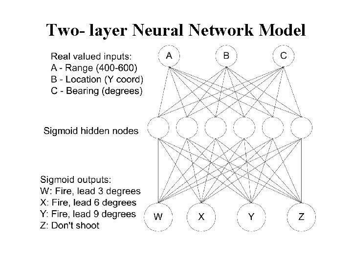 Two- layer Neural Network Model 