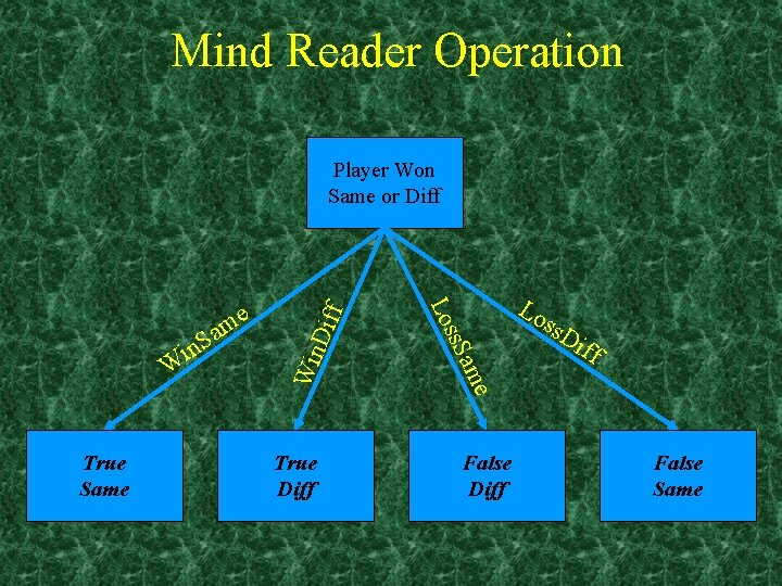 Mind Reader Operation Win Dif True Diff e am True Same ss. S W