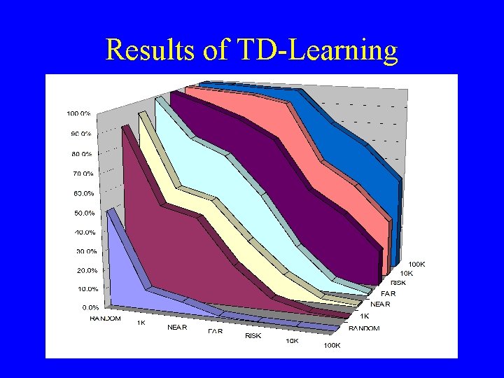 Results of TD-Learning 
