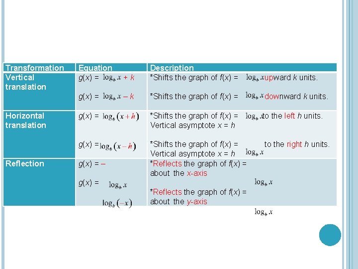 Transformation Vertical translation Horizontal translation Reflection Equation g(x) = +k Description *Shifts the graph Transformation Vertical translation Horizontal translation Reflection Equation g(x) = +k Description *Shifts the graph
