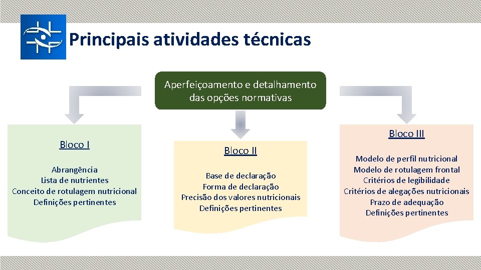 Principais atividades técnicas Aperfeiçoamento e detalhamento das opções normativas Bloco I Abrangência Lista de