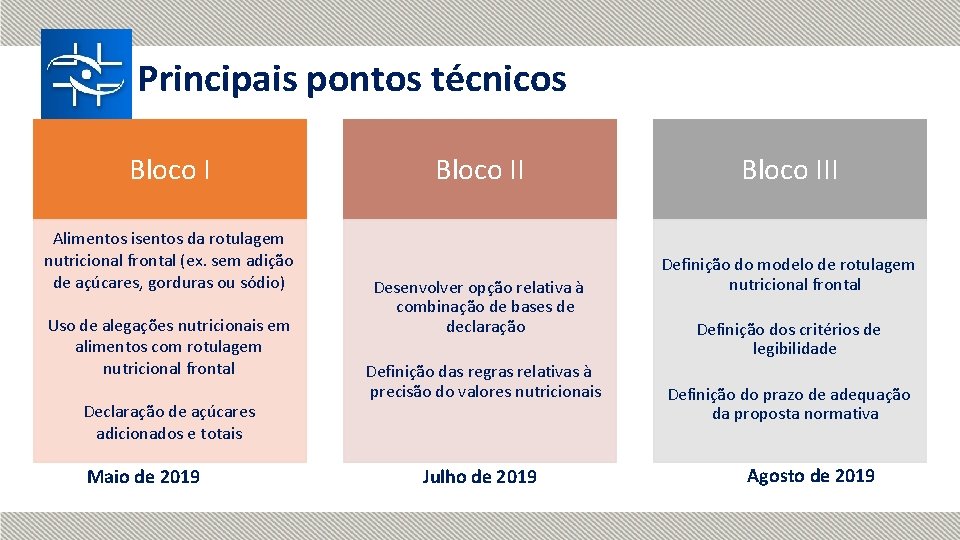 Principais pontos técnicos Bloco I Alimentos isentos da rotulagem nutricional frontal (ex. sem adição