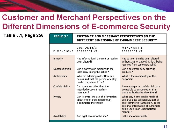 Customer and Merchant Perspectives on the Different Dimensions of E-commerce Security Table 5. 1,