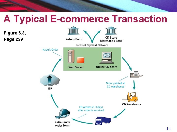 A Typical E-commerce Transaction Figure 5. 3, Page 259 14 