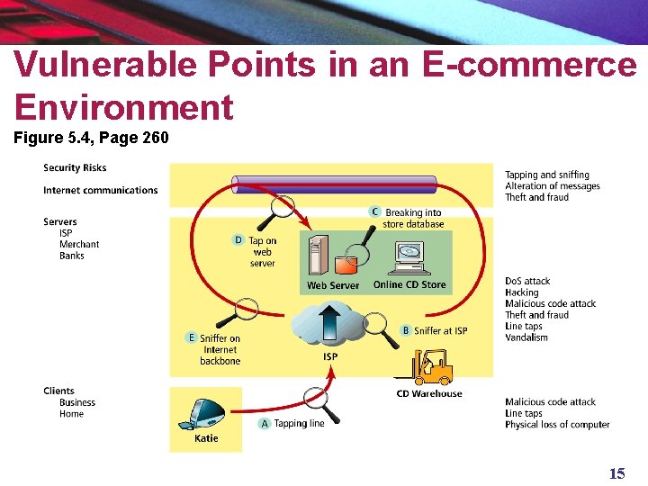 Vulnerable Points in an E-commerce Environment Figure 5. 4, Page 260 15 