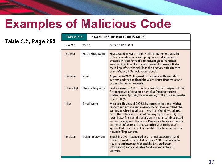 Examples of Malicious Code Table 5. 2, Page 263 17 