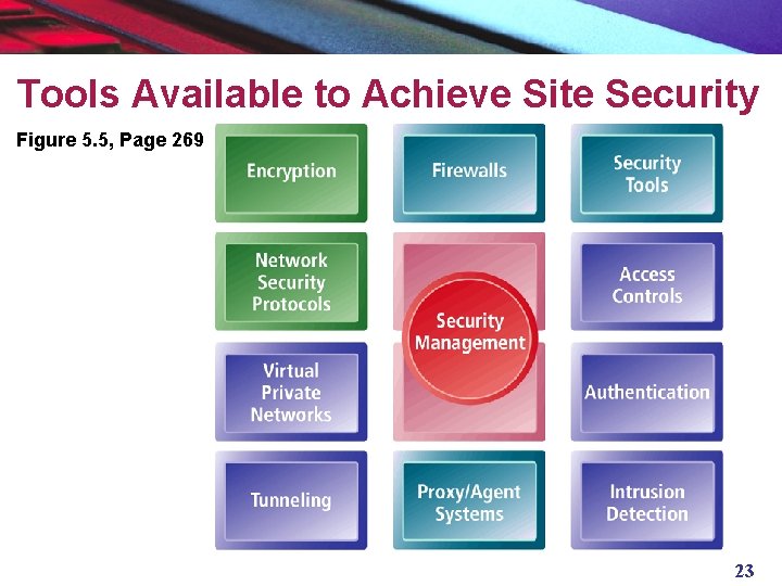 Tools Available to Achieve Site Security Figure 5. 5, Page 269 23 