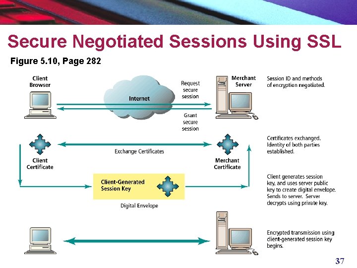 Secure Negotiated Sessions Using SSL Figure 5. 10, Page 282 37 