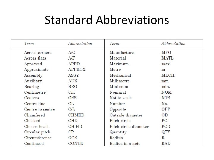 Standard Abbreviations 