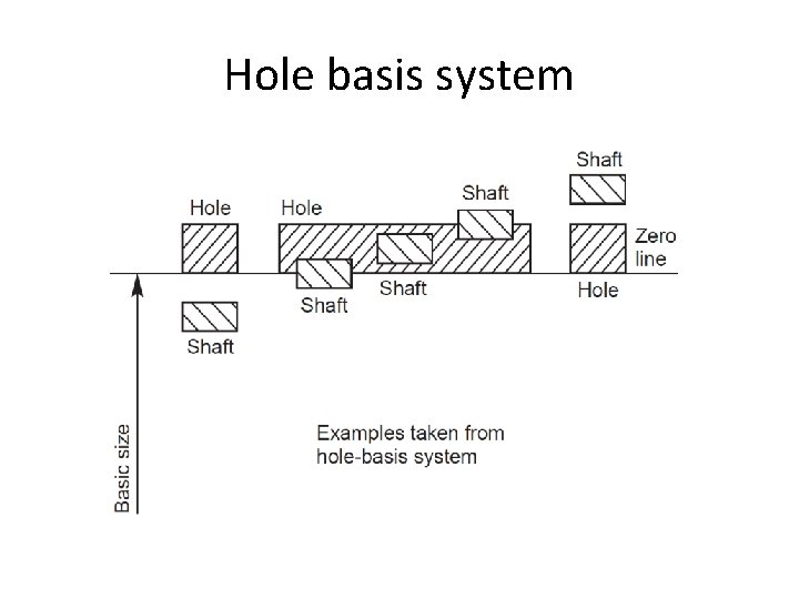 Hole basis system 