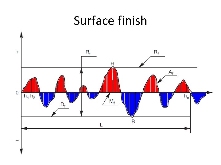 Surface finish Reference profile Peak-to-valley height Actual profile Datum profile Mean profile 